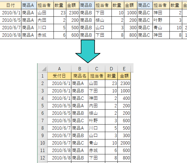 1行に複数の同じ項目名がある表を1行1レコードの表に変更するには 1 1e8a18ce381abe8a487e695b0e381aee5908ce38198e9a085e79baee5908de3818ce38182e3828be8a1a8e382921e8a18c1e383ace382b3e383bce38389e381ae