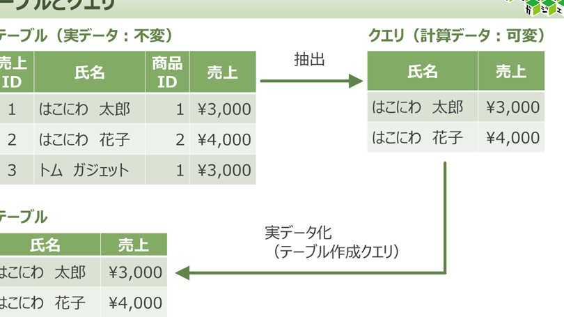 ACCESS テーブル作成クエリでテーブルを作る方法 1 access e38386e383bce38396e383abe4bd9ce68890e382afe382a8e383aae381a7e38386e383bce38396e383abe38292e4bd9ce3828be696b9e6b395