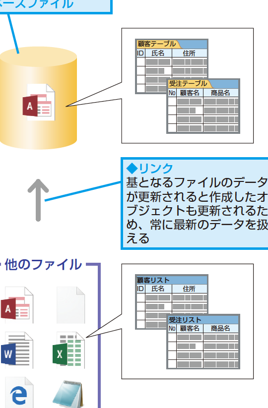 Accessで他のファイルに接続してデータを利用する方法 1 accesse381a7e4bb96e381aee38395e382a1e382a4e383abe381abe68ea5e7b69ae38197e381a6e38387e383bce382bfe38292e588a9e794a8e38199e3828be696b9