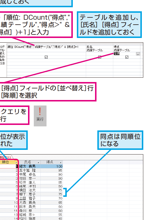 Accessのクエリで得点を基準に順位を表示する方法 1 accesse381aee382afe382a8e383aae381a7e5be97e782b9e38292e59fbae6ba96e381abe9a086e4bd8de38292e8a1a8e7a4bae38199e3828be696b9e6b395