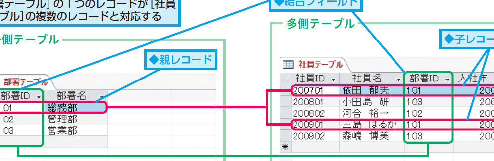 Accessのテーブルの「リレーションシップ」とは 1 accesse381aee38386e383bce38396e383abe381aee3808ce383aae383ace383bce382b7e383a7e383b3e382b7e38383e38397e3808de381a8e381af