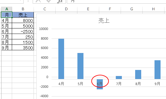 マイナス値まであるグラフで横軸を下へ移動する 1 e3839ee382a4e3838ae382b9e580a4e381bee381a7e38182e3828be382b0e383a9e38395e381a7e6a8aae8bbb8e38292e4b88be381b8e7a7bbe58b95e38199e3828b